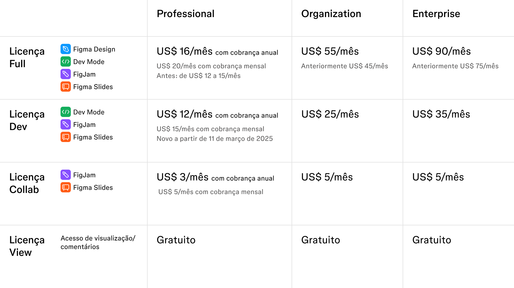 Tabela mostrando o custo dos acessos Full, Dev, Collab e View do Figma nos planos Profissional, Organização e Enterprise.