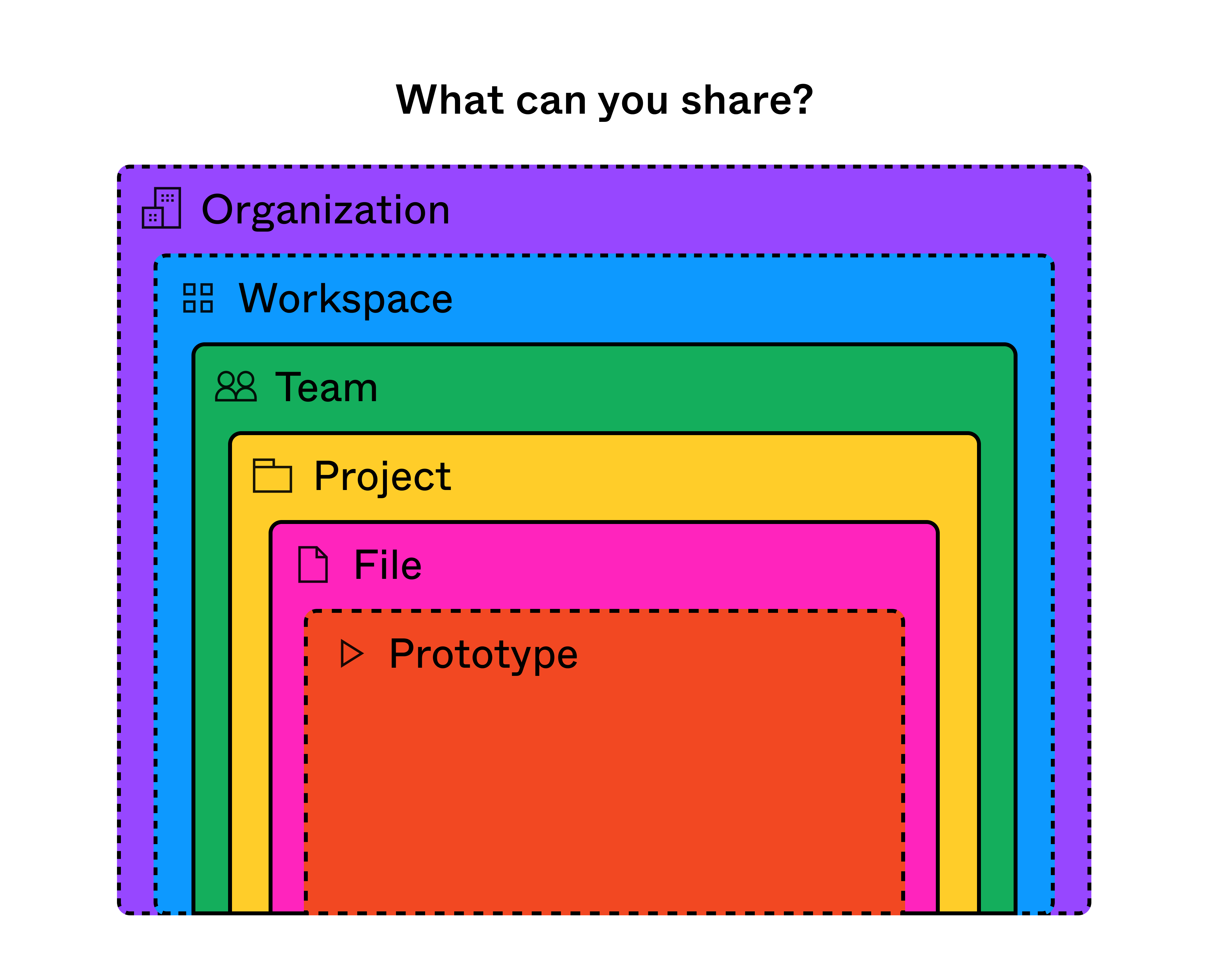 Je nach Abo kannst du auf Organisations-, Workspace-, Team-, Projekt-, Datei- oder Prototypenebene teilen.