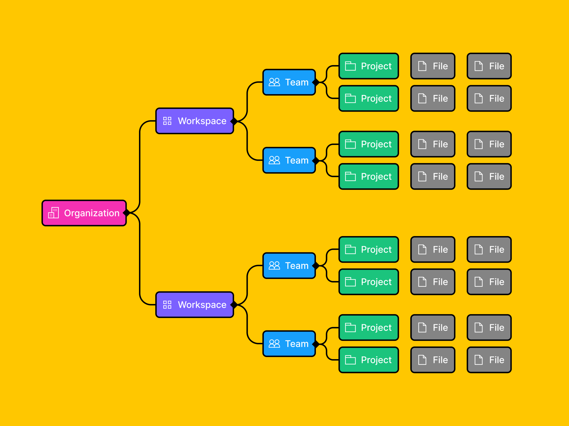 Un diagrama que muestra la estructura de los espacios de trabajo y los equipos dentro de una organización en el plan empresarial
